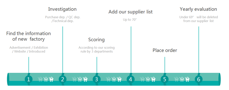 Dervos Valve Purchasing System