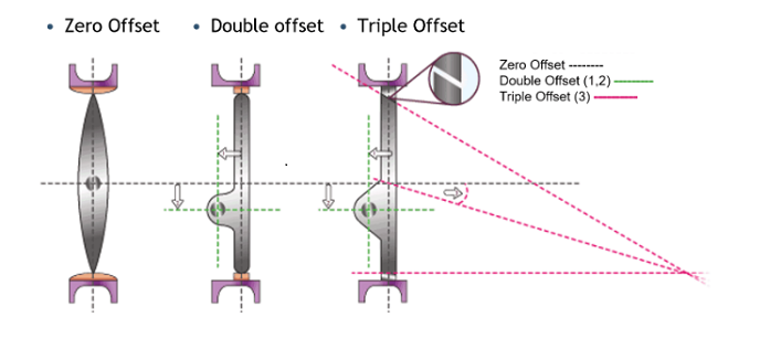 Centerline Butterfly Valve vs Double Offset Butterfly Valve vs Triple Offset Butterfly Valve