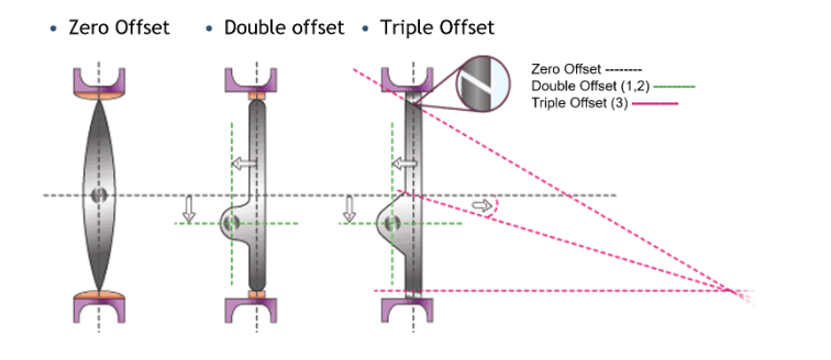 The Types of Butterfly Valves