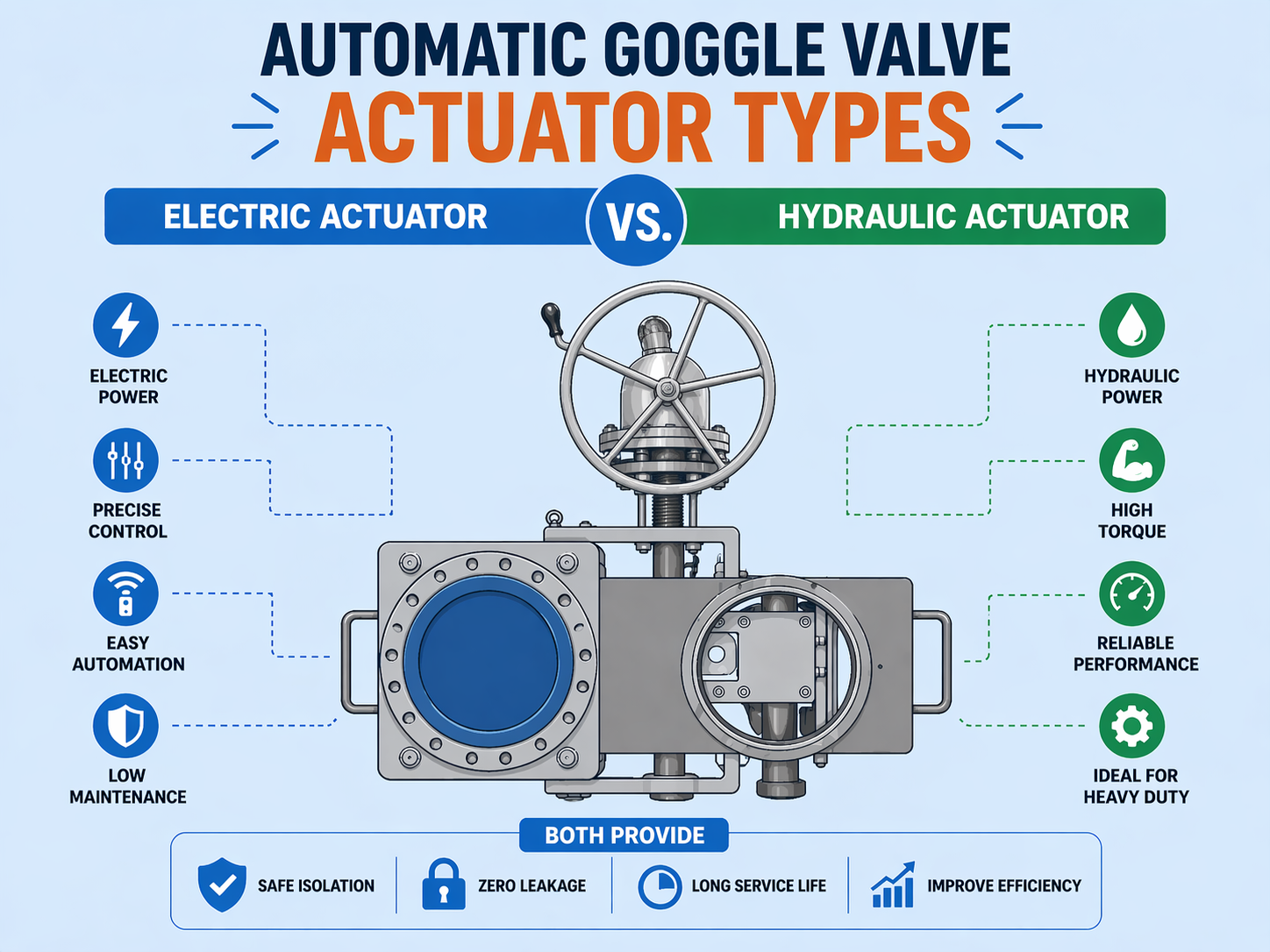 Automatic goggle valve actuator types Electric vs. Hydraulic